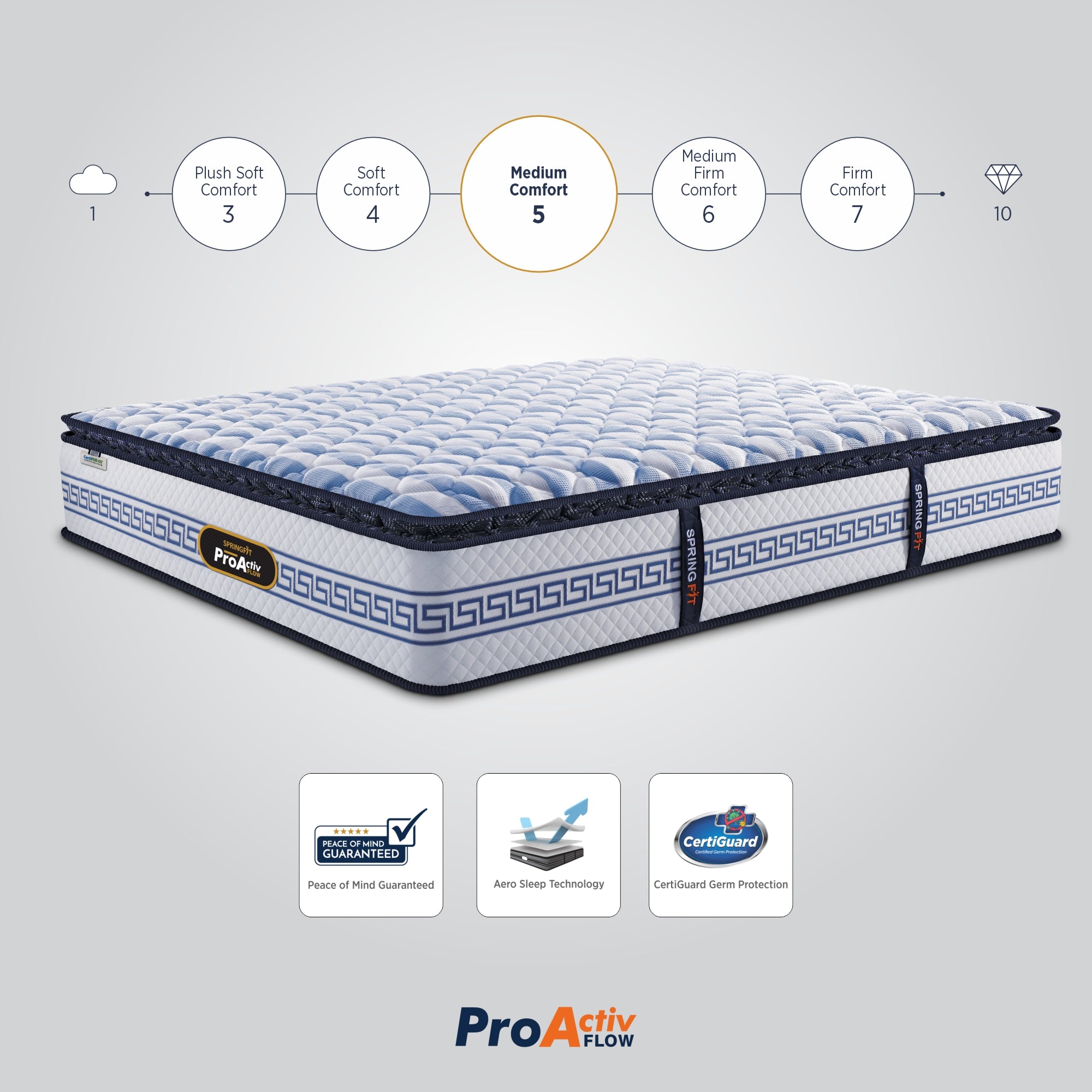 Springfit ProActiv Flow mattress with comfort scale showing Medium Comfort level 5, featuring Peace of Mind Guarantee, Aero Sleep Technology, and CertiGuard Germ Protection badges