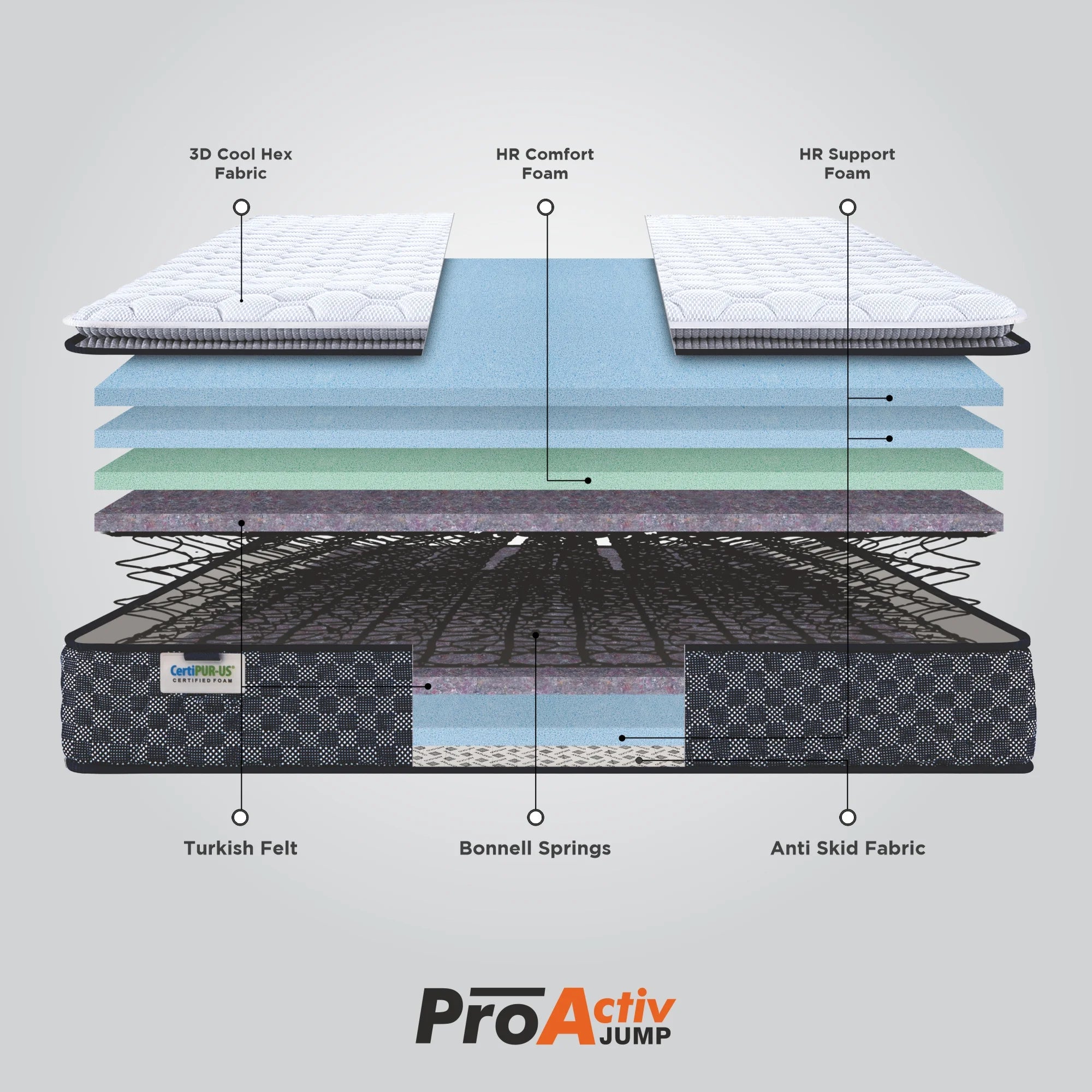 Springfit ProActiv Jump mattress internal layer diagram showing 3D Cool Hex Fabric, HR Comfort Foam, HR Support Foam, Turkish Felt, Bonnell Springs, and Anti Skid Fabric