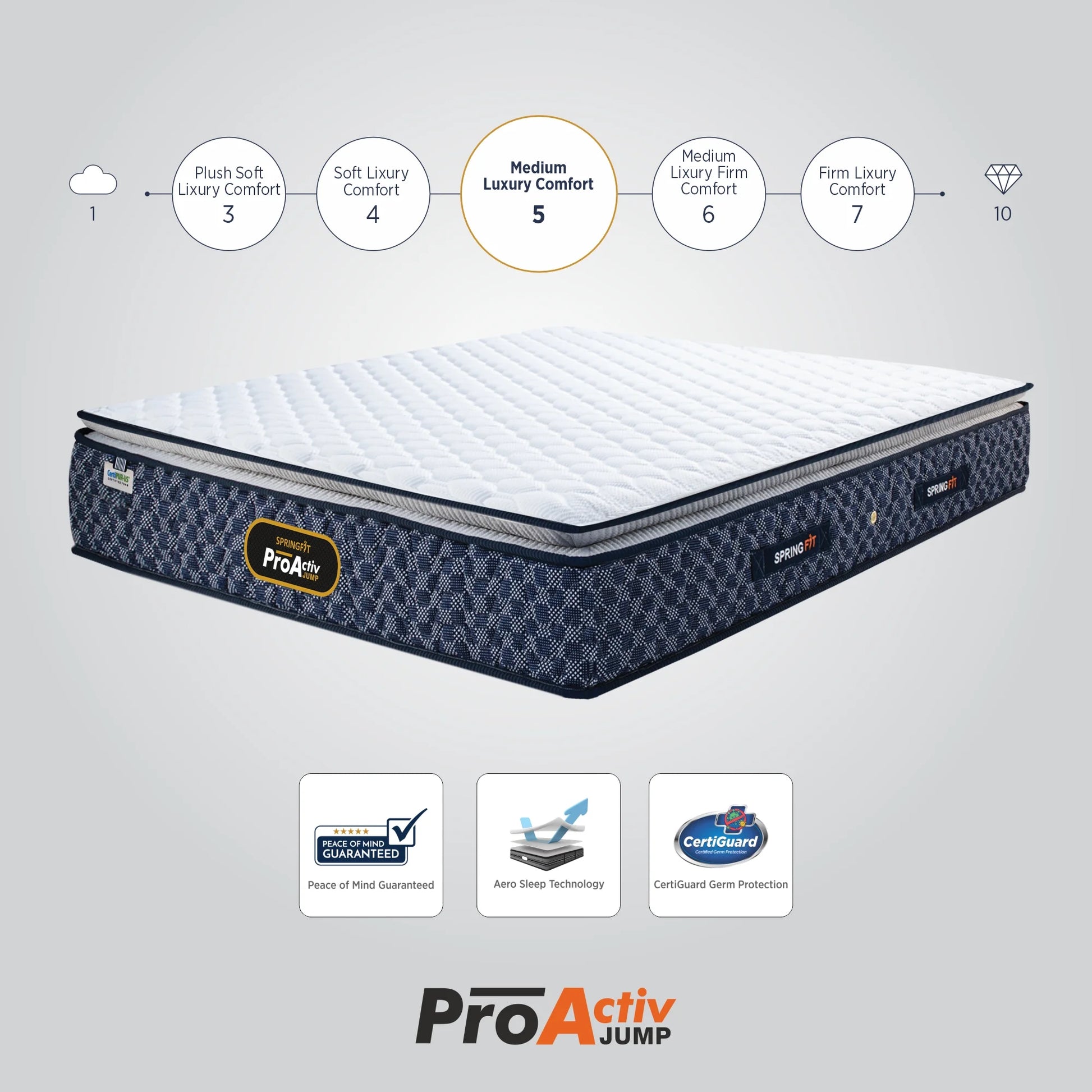 Springfit ProActiv Jump mattress with comfort scale showing Medium Luxury Comfort level 5, featuring Peace of Mind Guarantee, Aero Sleep Technology, and CertiGuard Germ Protection