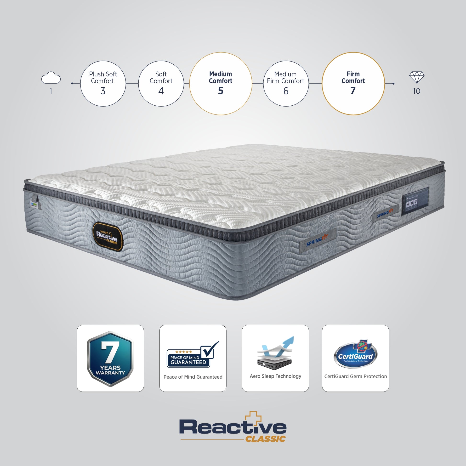 Springfit Reactive Classic mattress infographic showing two highlighted comfort levels — Medium Comfort (5) and Firm Comfort (7) — on a scale from 1 to 10, with certification badges for Peace of Mind Guaranteed, Aero Sleep Technology, and CertiGuard Germ Protection - 7 years warranty
