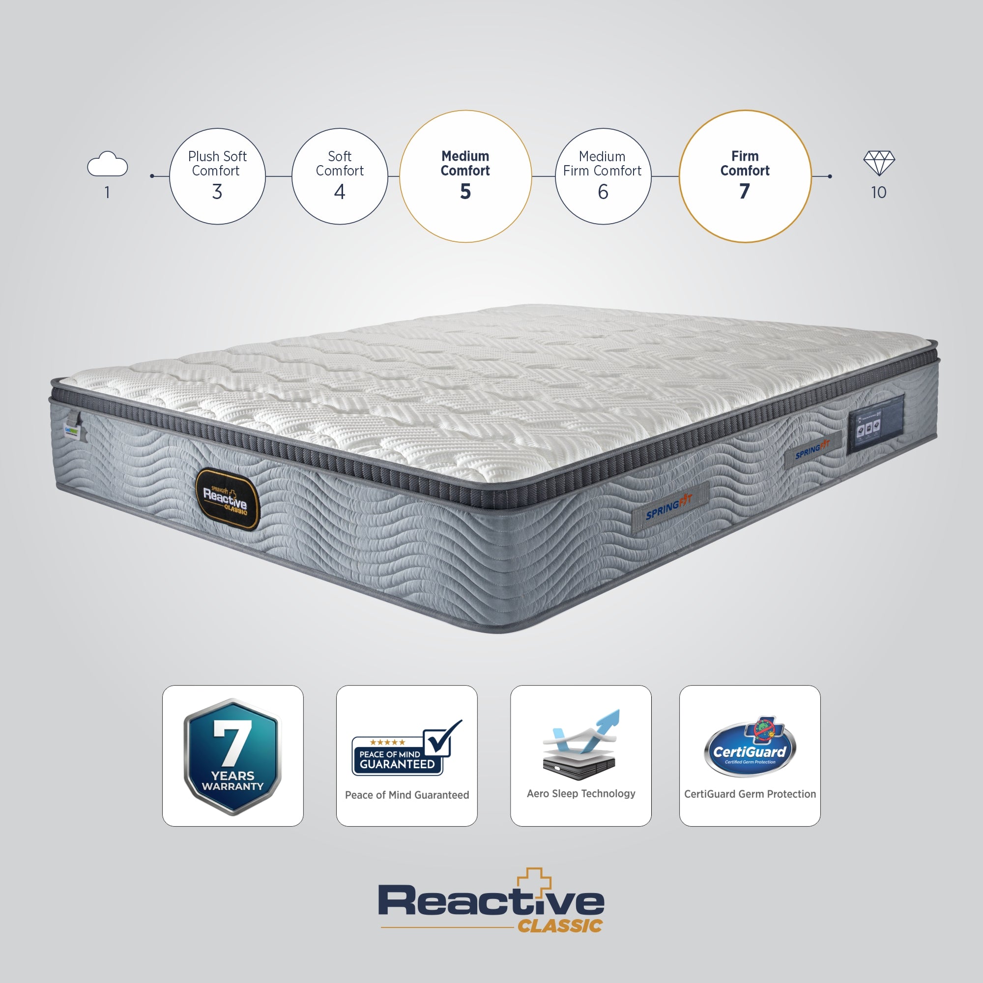 Springfit Reactive Classic mattress infographic showing two highlighted comfort levels — Medium Comfort (5) and Firm Comfort (7) — on a scale from 1 to 10, with certification badges for Peace of Mind Guaranteed, Aero Sleep Technology, and CertiGuard Germ Protection - 7 years warranty