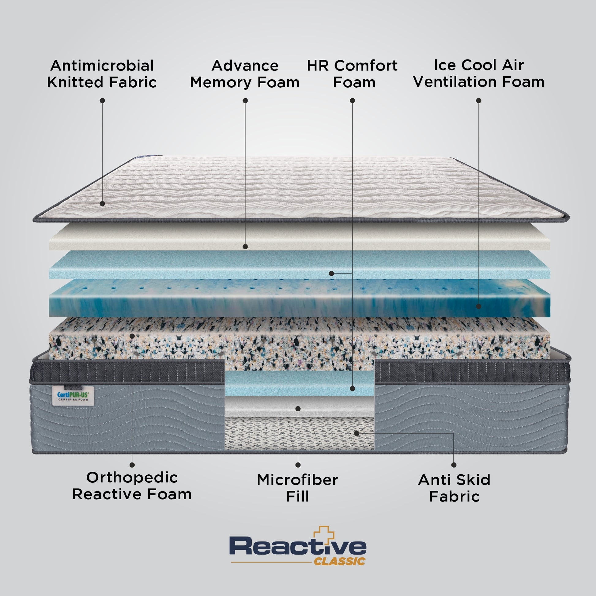 Exploded construction layer diagram of the Springfit Reactive Classic mattress showing Antimicrobial Knitted Fabric, Advance Memory Foam, HR Comfort Foam, Ice Cool Air Ventilation Foam, Orthopedic Reactive Foam, Microfiber Fill, and Anti Skid Fabric with CertiPUR-US label