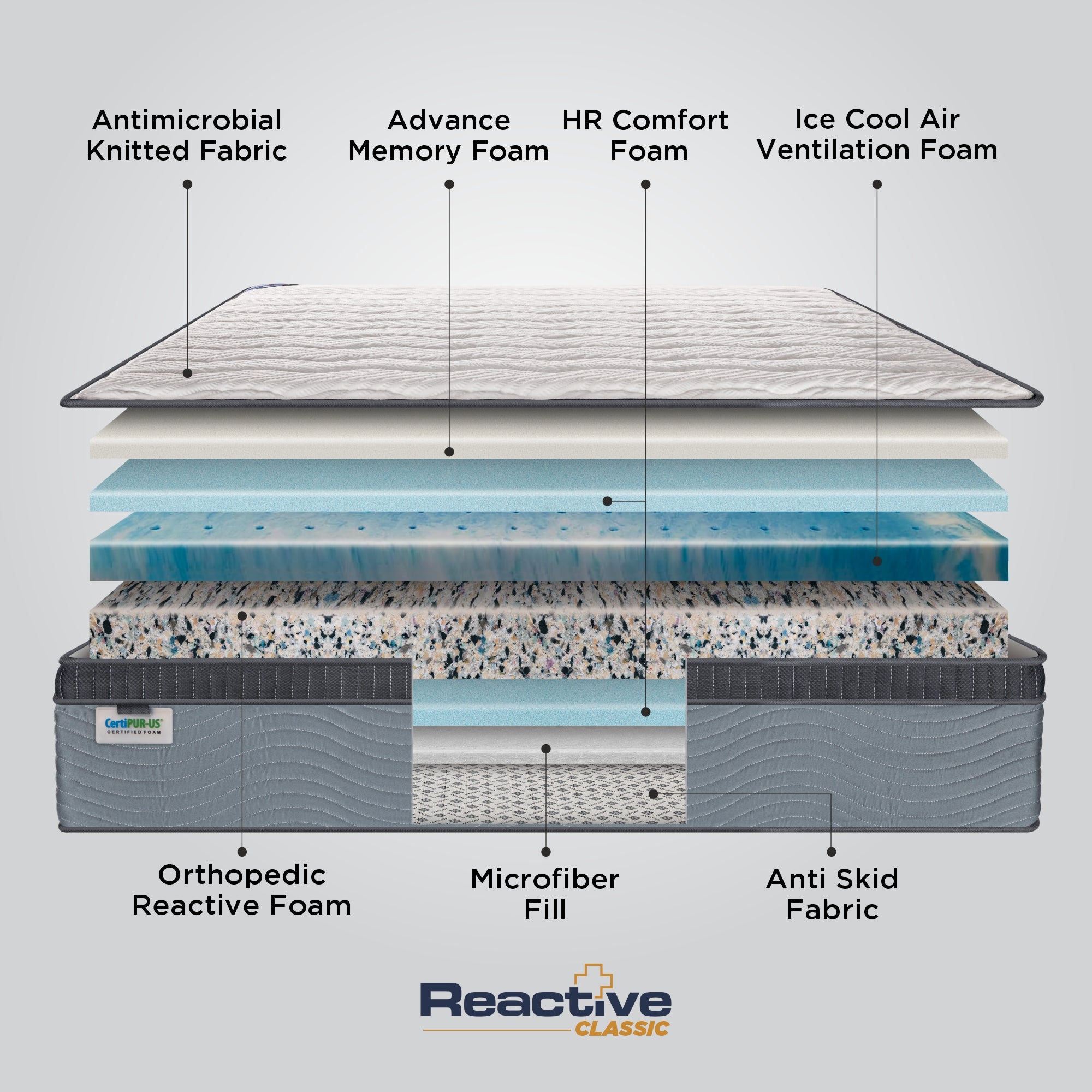 Exploded construction layer diagram of the Springfit Reactive Classic mattress showing Antimicrobial Knitted Fabric, Advance Memory Foam, HR Comfort Foam, Ice Cool Air Ventilation Foam, Orthopedic Reactive Foam, Microfiber Fill, and Anti Skid Fabric with CertiPUR-US label