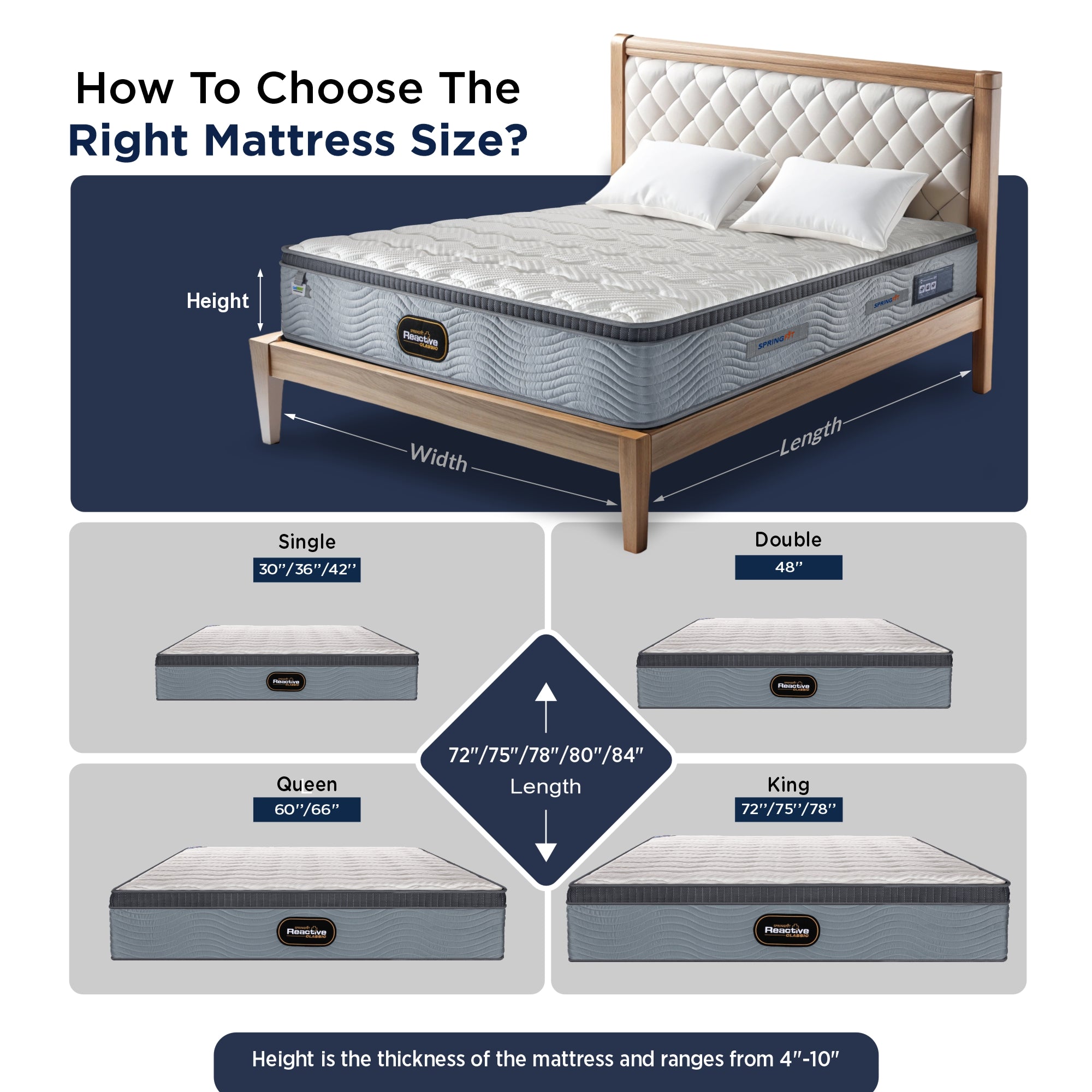 Mattress size selection guide for the Springfit Reactive Classic showing how to measure bed dimensions (Height, Width, Length) and the four available sizes: Single (30"/36"/42"), Double (48"), Queen (60"/66"), and King (72"/75"/78")
