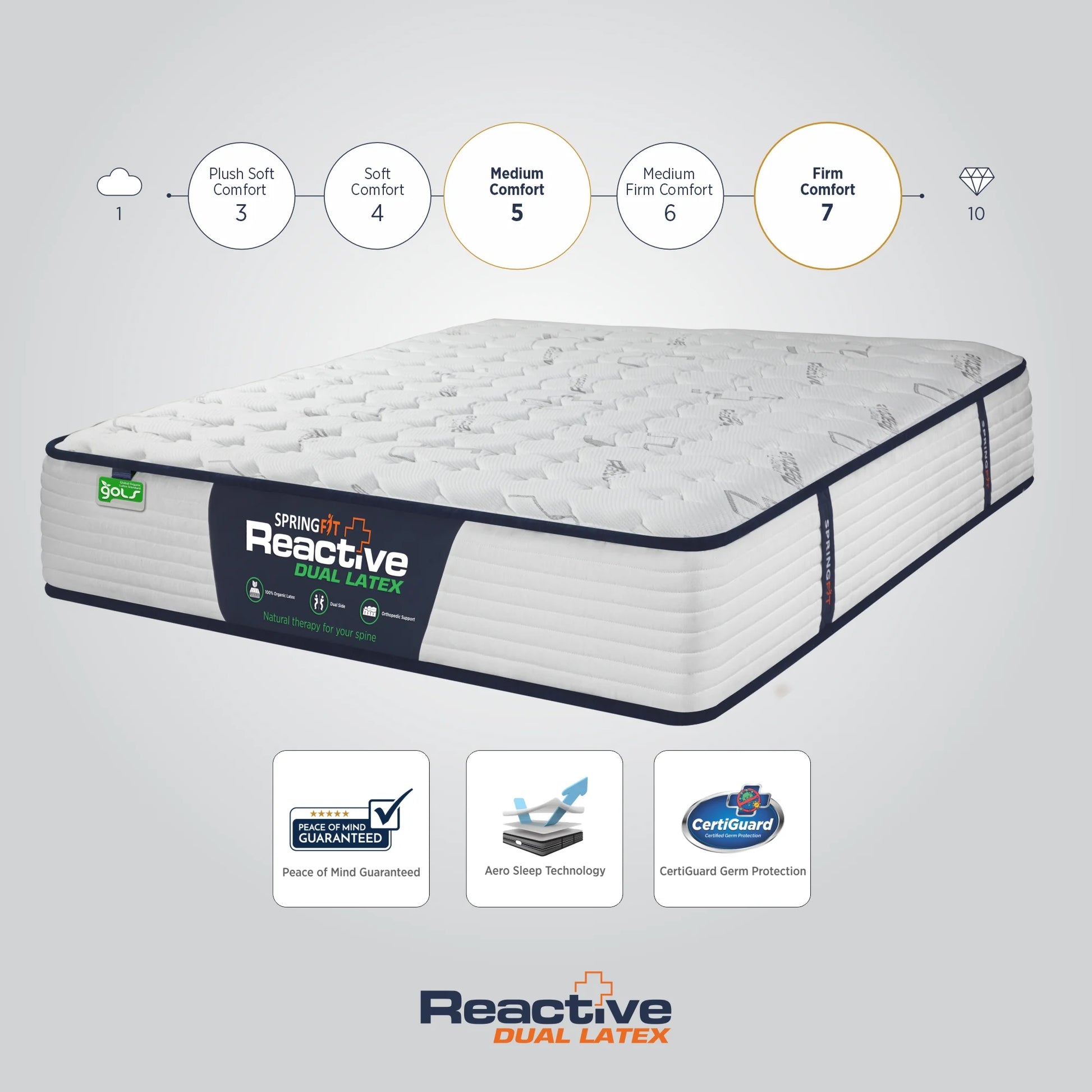 Springfit Reactive Dual Latex mattress infographic showing two highlighted comfort levels — Medium Comfort (5) and Firm Comfort (7) — on a scale from 1 to 10, with certification badges for Peace of Mind Guaranteed, Aero Sleep Technology, and CertiGuard Germ Protection