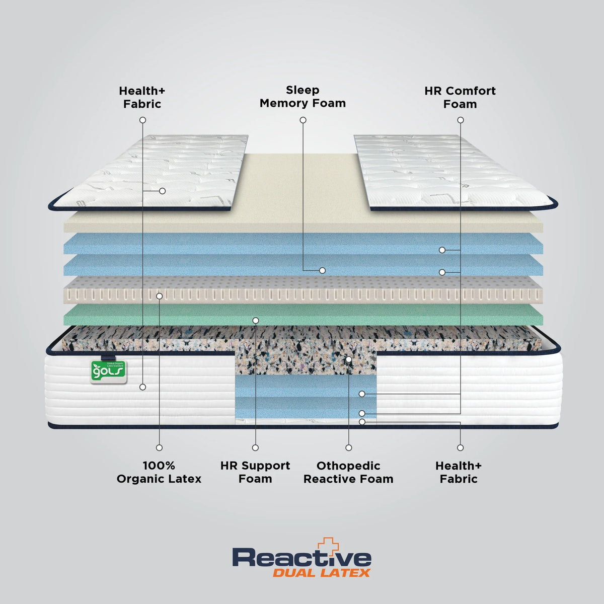 Exploded construction layer diagram of the Springfit Reactive Dual Latex mattress showing Health+ Fabric, Sleep Memory Foam, HR Comfort Foam, 100% Organic Latex, HR Support Foam, Orthopedic Reactive Foam, and Health+ Fabric base, with GOLS certified label