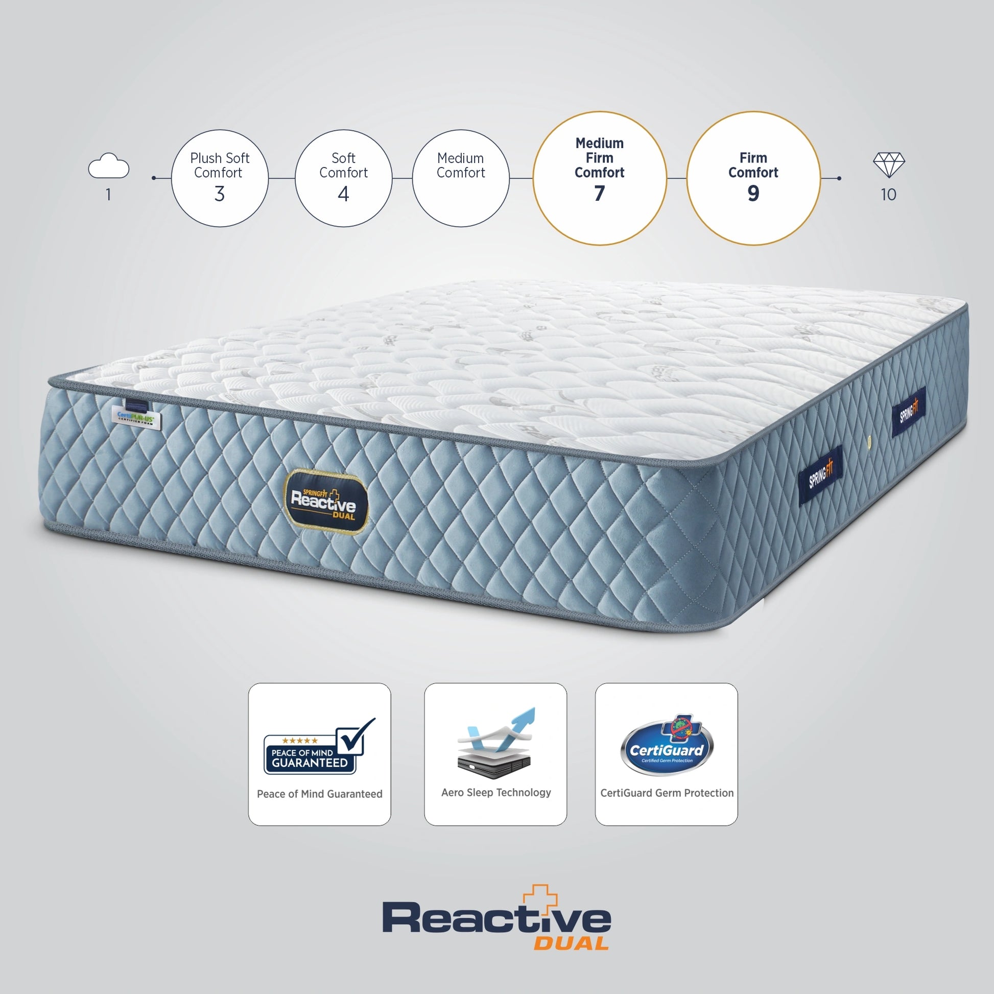 Springfit Reactive Dual mattress with dual comfort scale showing Medium Firm Comfort level 7 and Firm Comfort level 9, with Peace of Mind Guarantee, Aero Sleep Technology, and CertiGuard Germ Protection