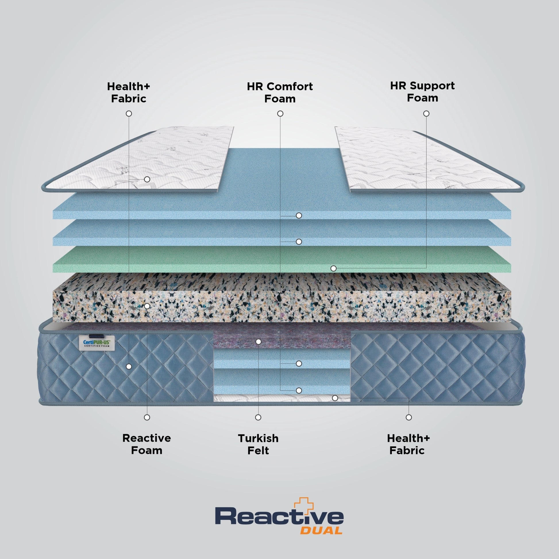 Springfit Reactive Dual mattress internal layer diagram showing Health+ Fabric, HR Comfort Foam, HR Support Foam, Reactive Foam, Turkish Felt, and CertiPUR-US certified foam construction