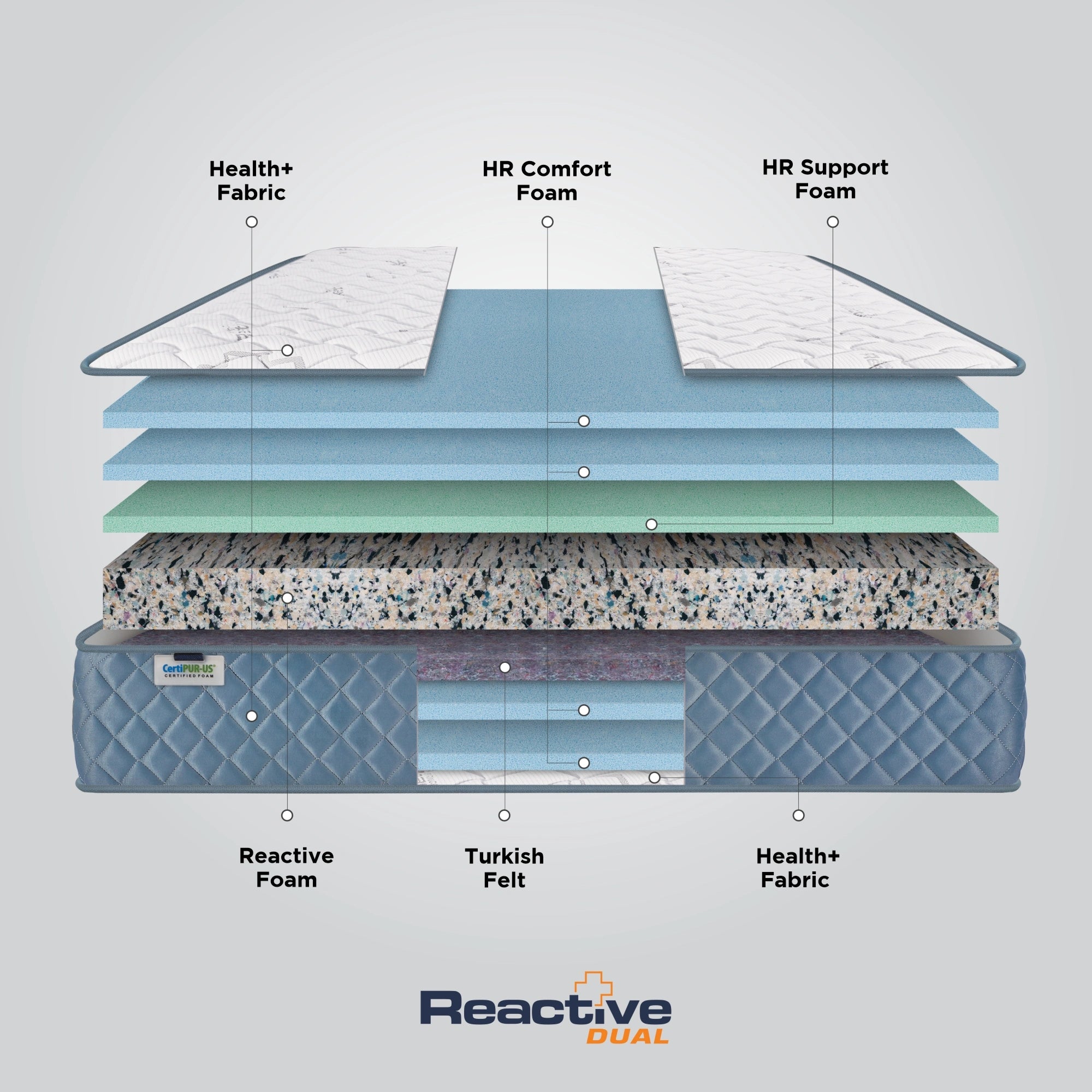 Springfit Reactive Dual mattress internal layer diagram showing Health+ Fabric, HR Comfort Foam, HR Support Foam, Reactive Foam, Turkish Felt, and CertiPUR-US certified foam construction
