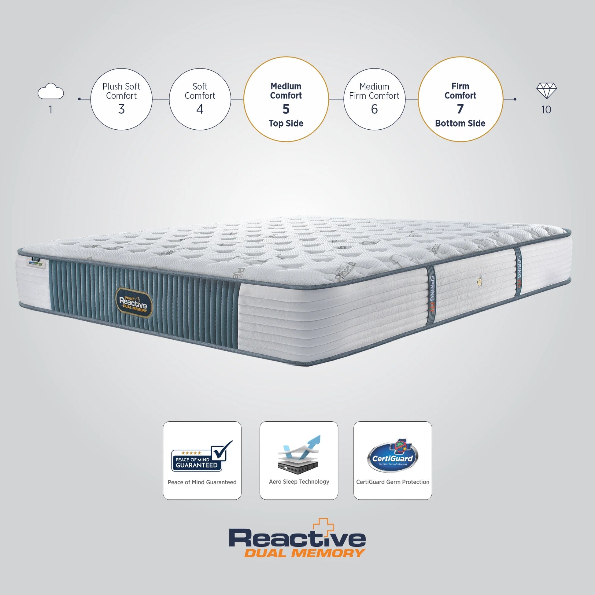 Springfit Reactive Dual Memory mattress with dual comfort scale showing Medium Comfort level 5 on top side and Firm Comfort level 7 on bottom side, with Peace of Mind Guarantee, Aero Sleep Technology, and CertiGuard Germ Protection