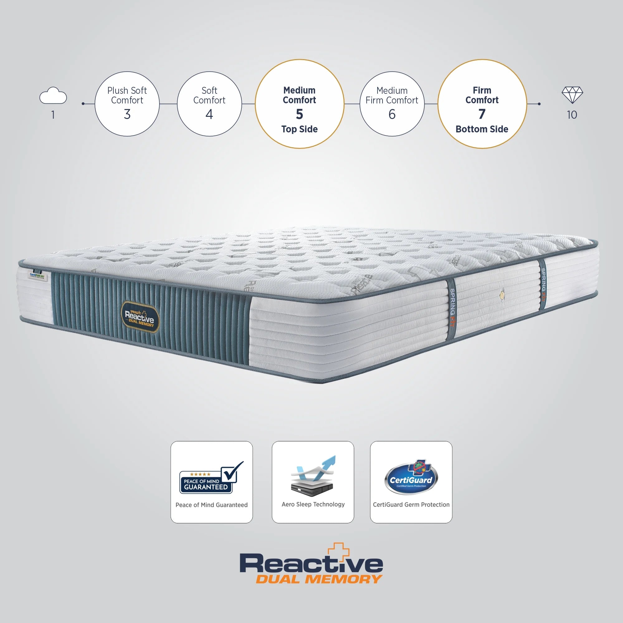 Springfit Reactive Dual Memory mattress with dual comfort scale showing Medium Comfort level 5 on top side and Firm Comfort level 7 on bottom side, with Peace of Mind Guarantee, Aero Sleep Technology, and CertiGuard Germ Protection