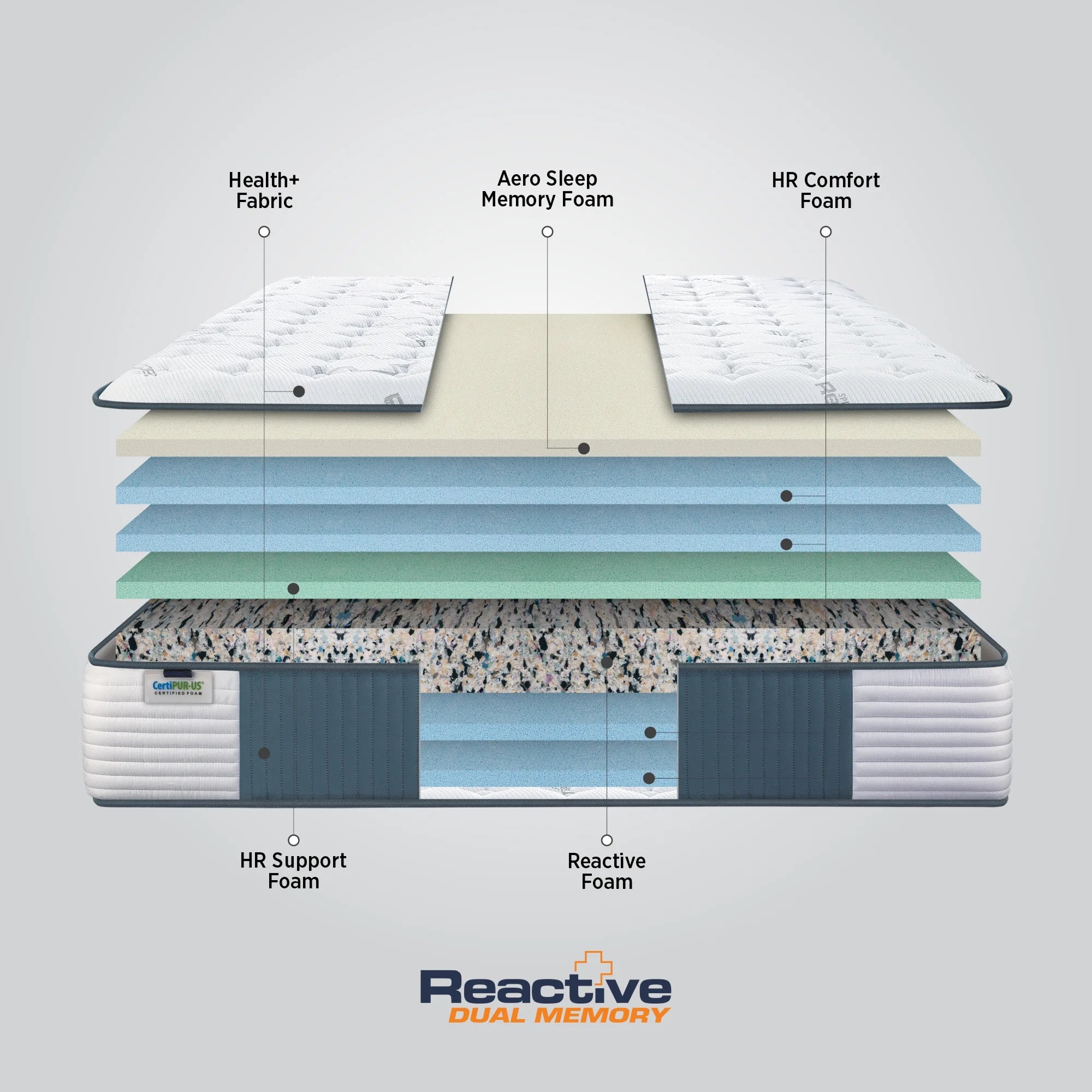 Springfit Reactive Dual Memory mattress internal layer diagram showing Health+ Fabric, Aero Sleep Memory Foam, HR Comfort Foam, HR Support Foam, Reactive Foam, and CertiPUR-US certified foam construction