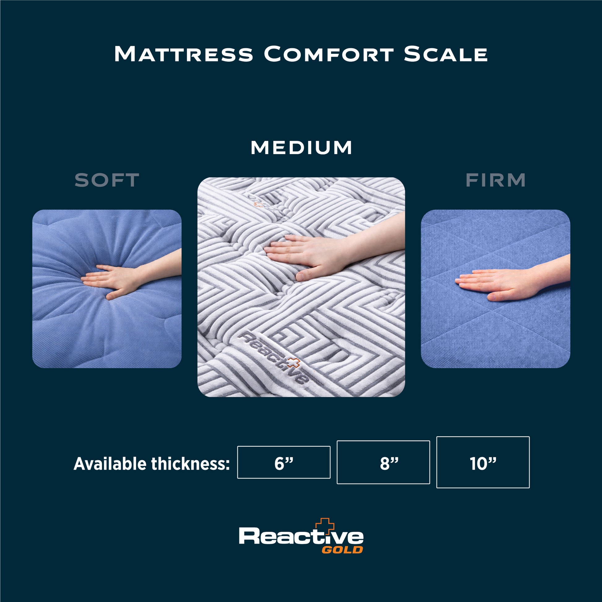 Springfit Reactive Gold mattress comfort scale infographic comparing Soft, Medium, and Firm feel with hand-press images and available thickness options of 6 inch, 8 inch, and 10 inch on dark navy background
