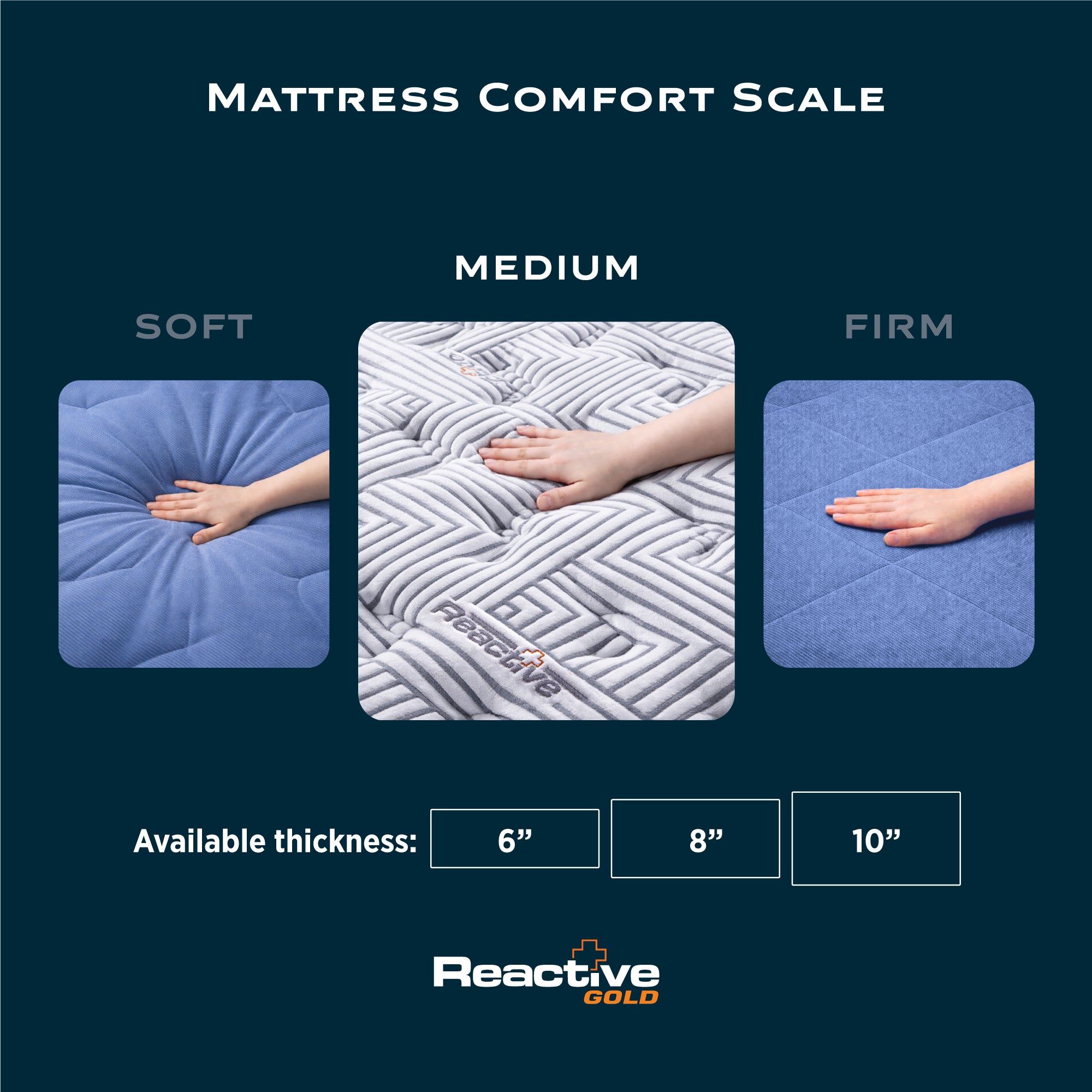 Springfit Reactive Gold mattress comfort scale infographic comparing Soft, Medium, and Firm feel with hand-press images and available thickness options of 6 inch, 8 inch, and 10 inch on dark navy background