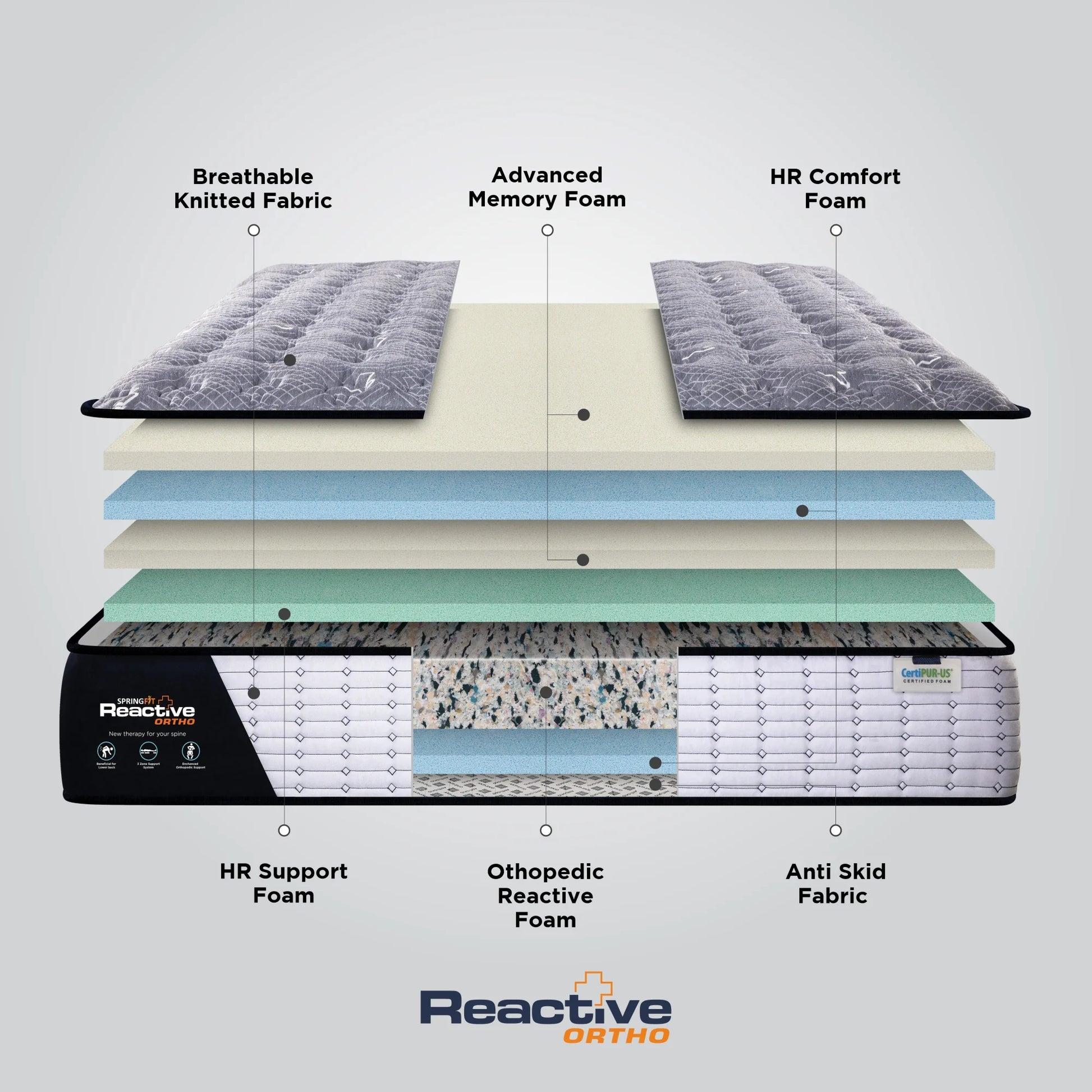 Springfit Reactive Ortho mattress internal layer diagram showing Breathable Knitted Fabric, Advanced Memory Foam, HR Comfort Foam, HR Support Foam, Orthopedic Reactive Foam, Anti Skid Fabric, and CertiPUR-US certified foam
