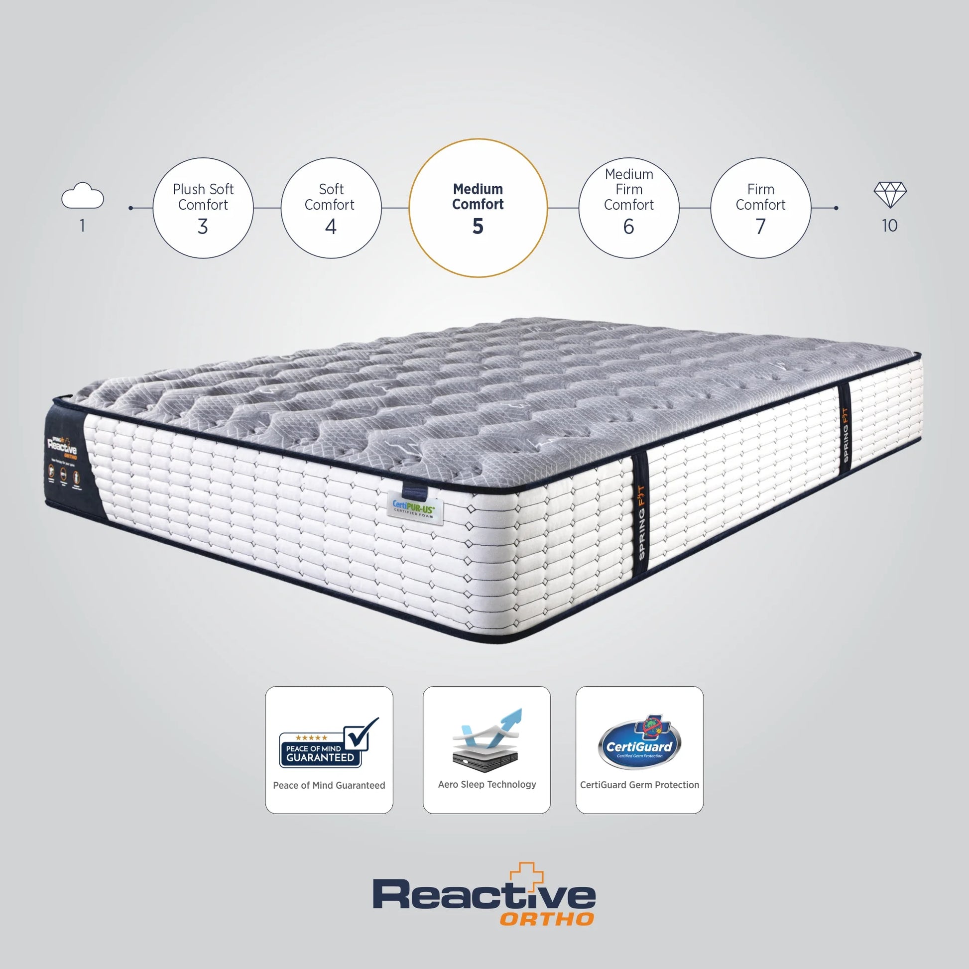 Springfit Reactive Ortho mattress with comfort scale showing Medium Comfort level 5, featuring Peace of Mind Guarantee, Aero Sleep Technology, and CertiGuard Germ Protection badges