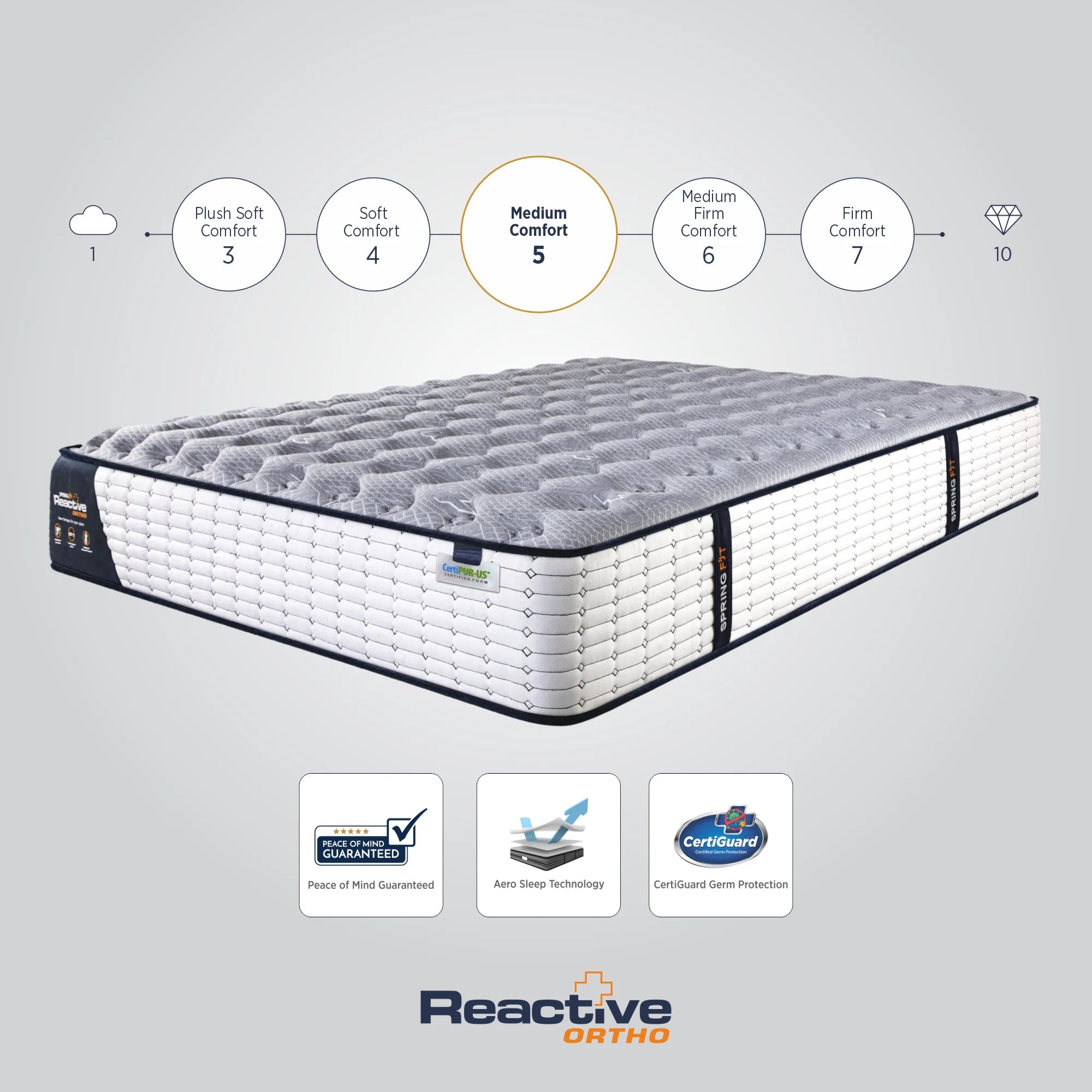Springfit Reactive Ortho mattress with comfort scale showing Medium Comfort level 5, featuring Peace of Mind Guarantee, Aero Sleep Technology, and CertiGuard Germ Protection badges