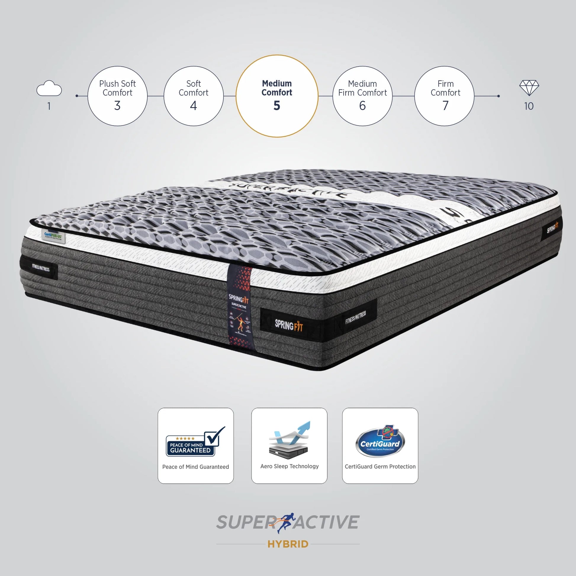 Springfit Super Active Hybrid fitness mattress comfort level infographic showing Medium Comfort rating 5 with Peace of Mind Guarantee, Aero Sleep Technology, and CertiGuard Germ Protection badges