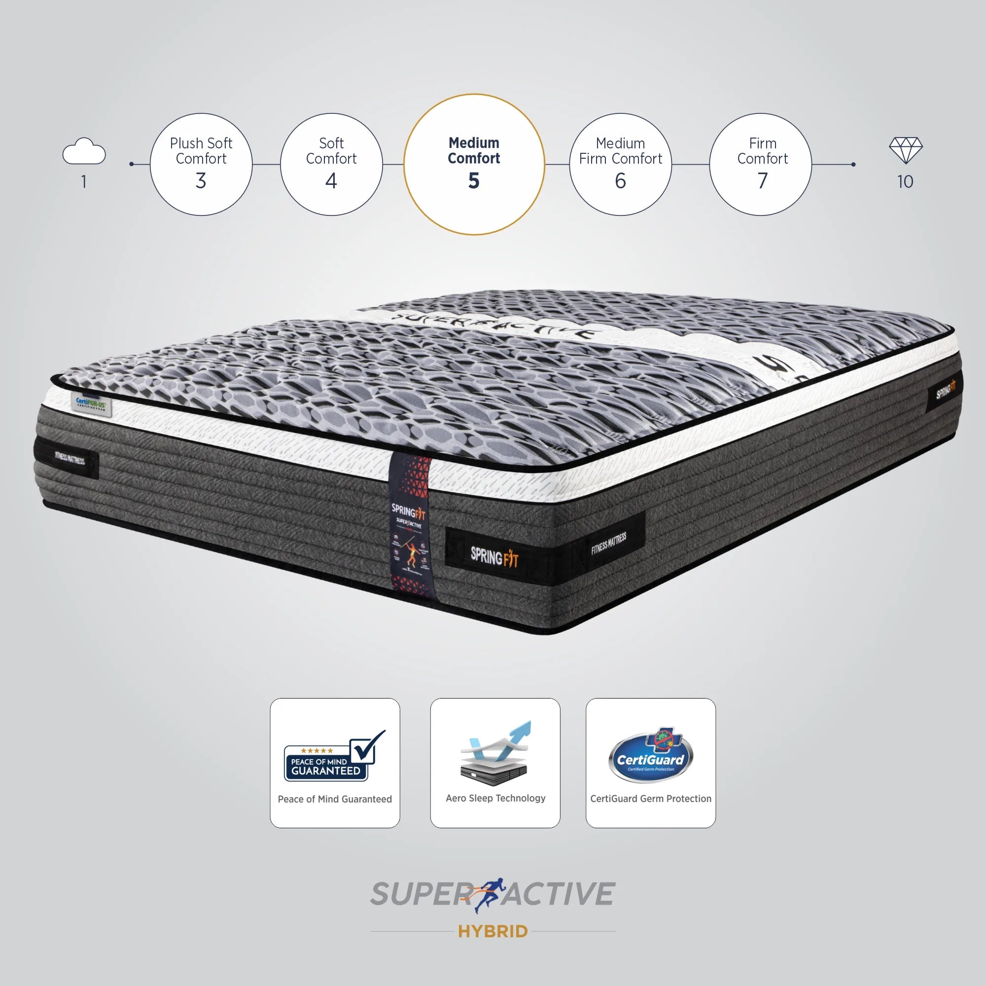 Springfit Super Active Hybrid fitness mattress comfort level infographic showing Medium Comfort rating 5 with Peace of Mind Guarantee, Aero Sleep Technology, and CertiGuard Germ Protection badges