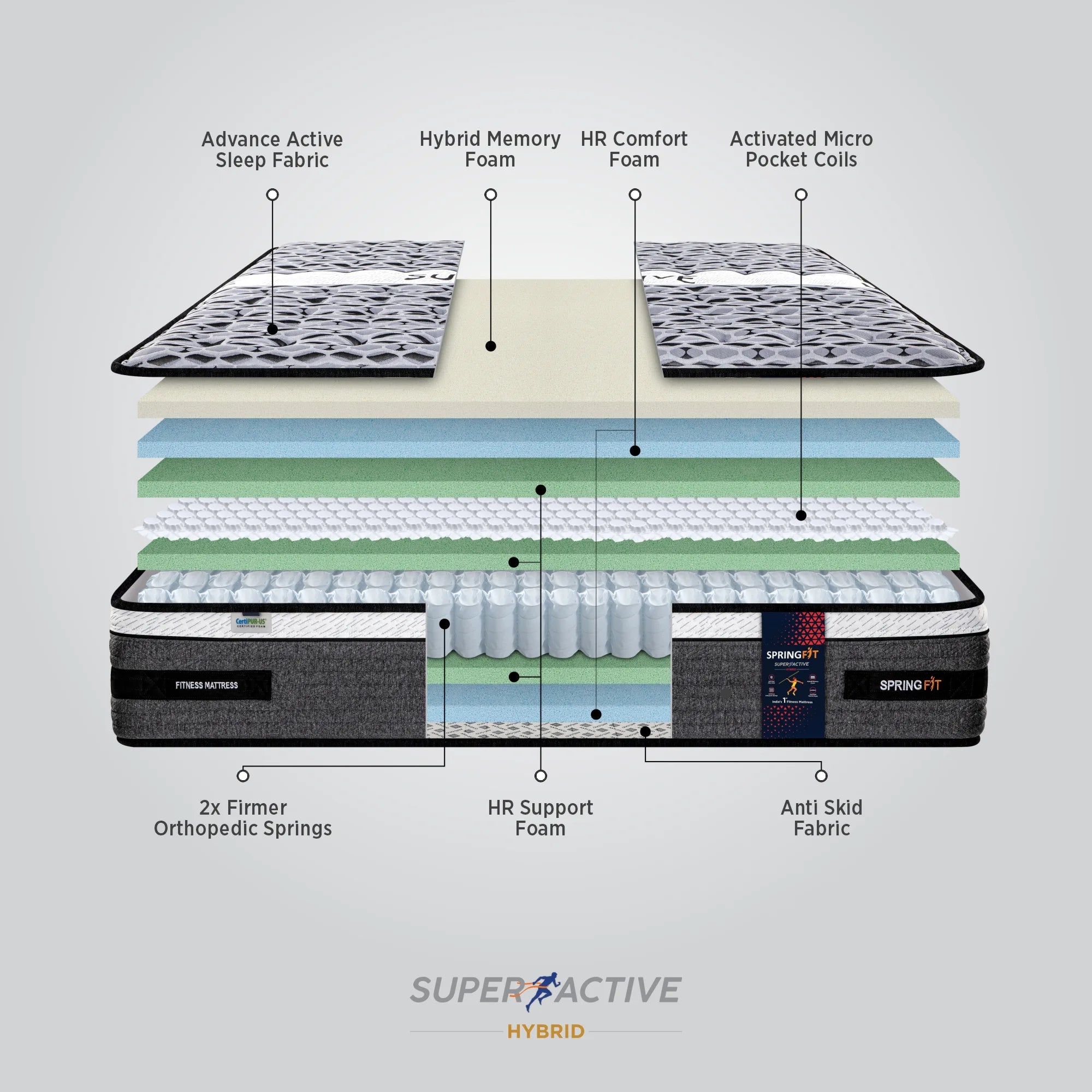 Infographic showing all construction layers of Springfit Super Active Hybrid mattress including Advance Active Sleep Fabric, Hybrid Memory Foam, HR Comfort Foam, Activated Micro Pocket Coils, 2X Firmer Orthopedic Springs, HR Support Foam, and Anti Skid Fabric