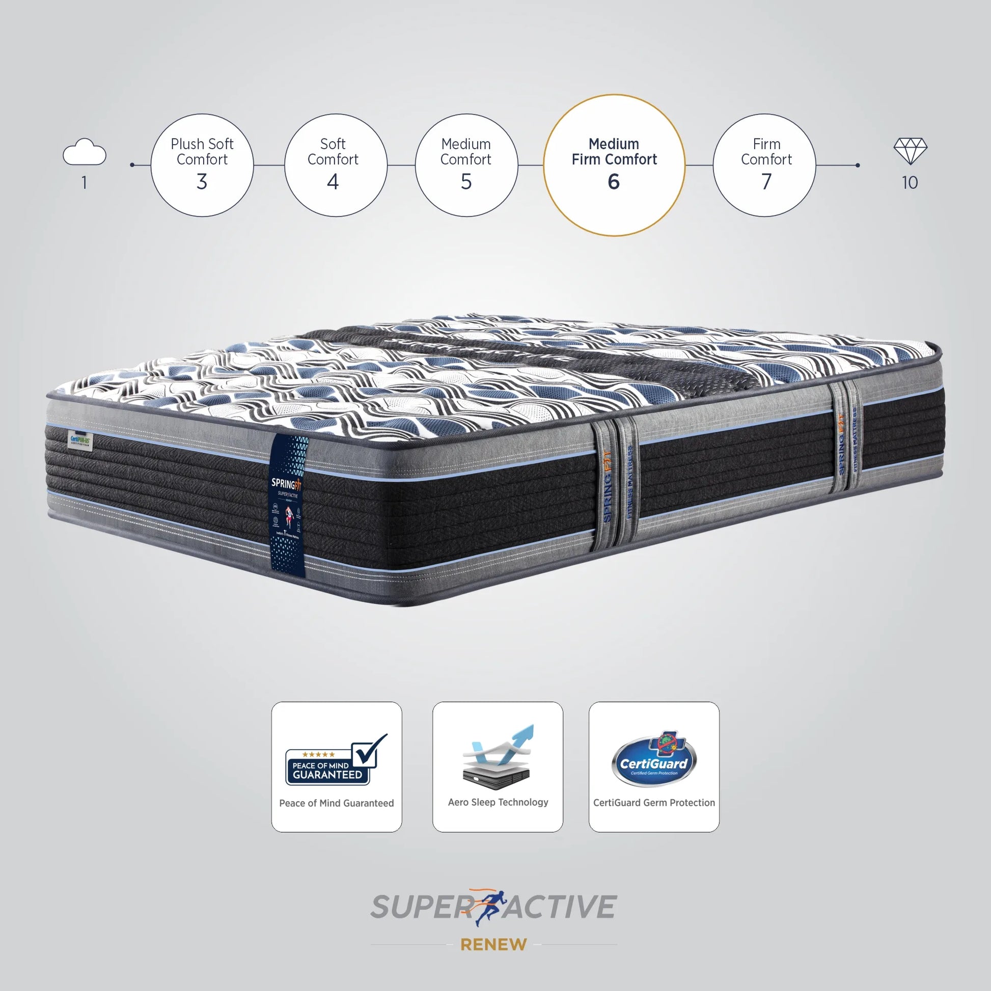 Springfit Super Active Renew mattress comfort level infographic showing Medium Firm Comfort rating 6 with Peace of Mind Guarantee, Aero Sleep Technology, and CertiGuard Germ Protection badges
