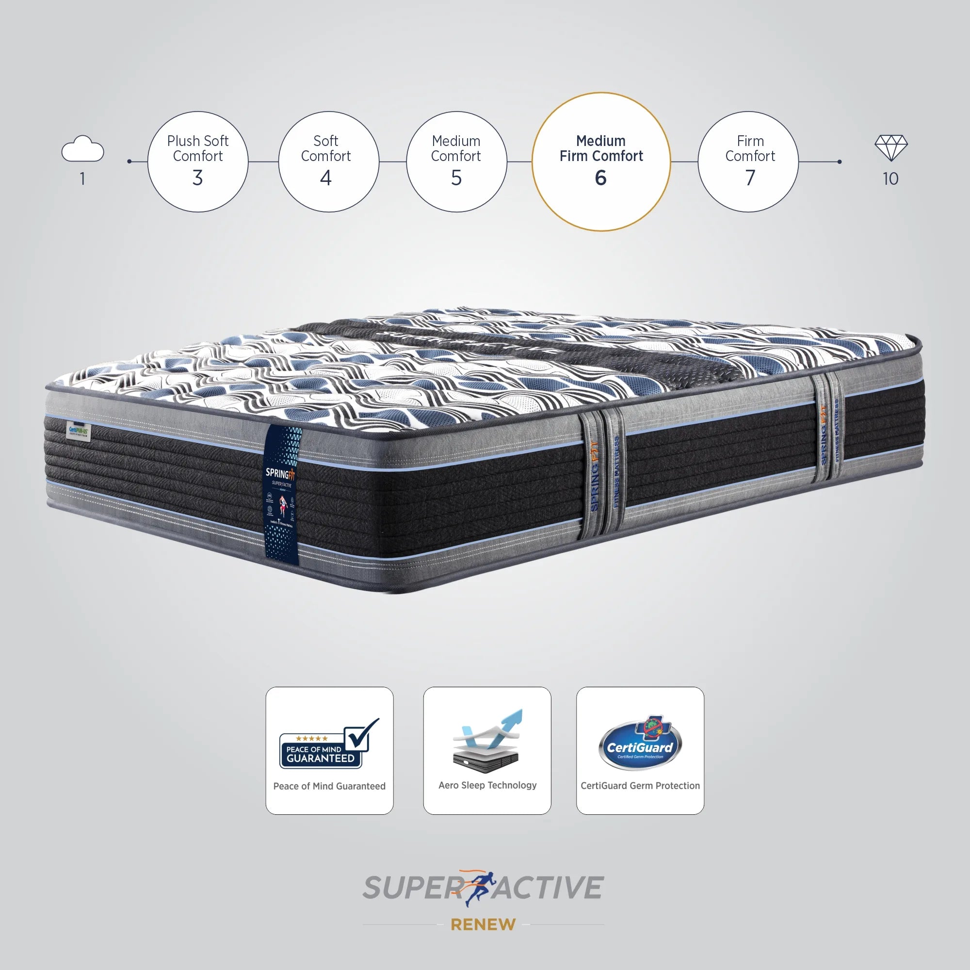 Springfit Super Active Renew mattress comfort level infographic showing Medium Firm Comfort rating 6 with Peace of Mind Guarantee, Aero Sleep Technology, and CertiGuard Germ Protection badges