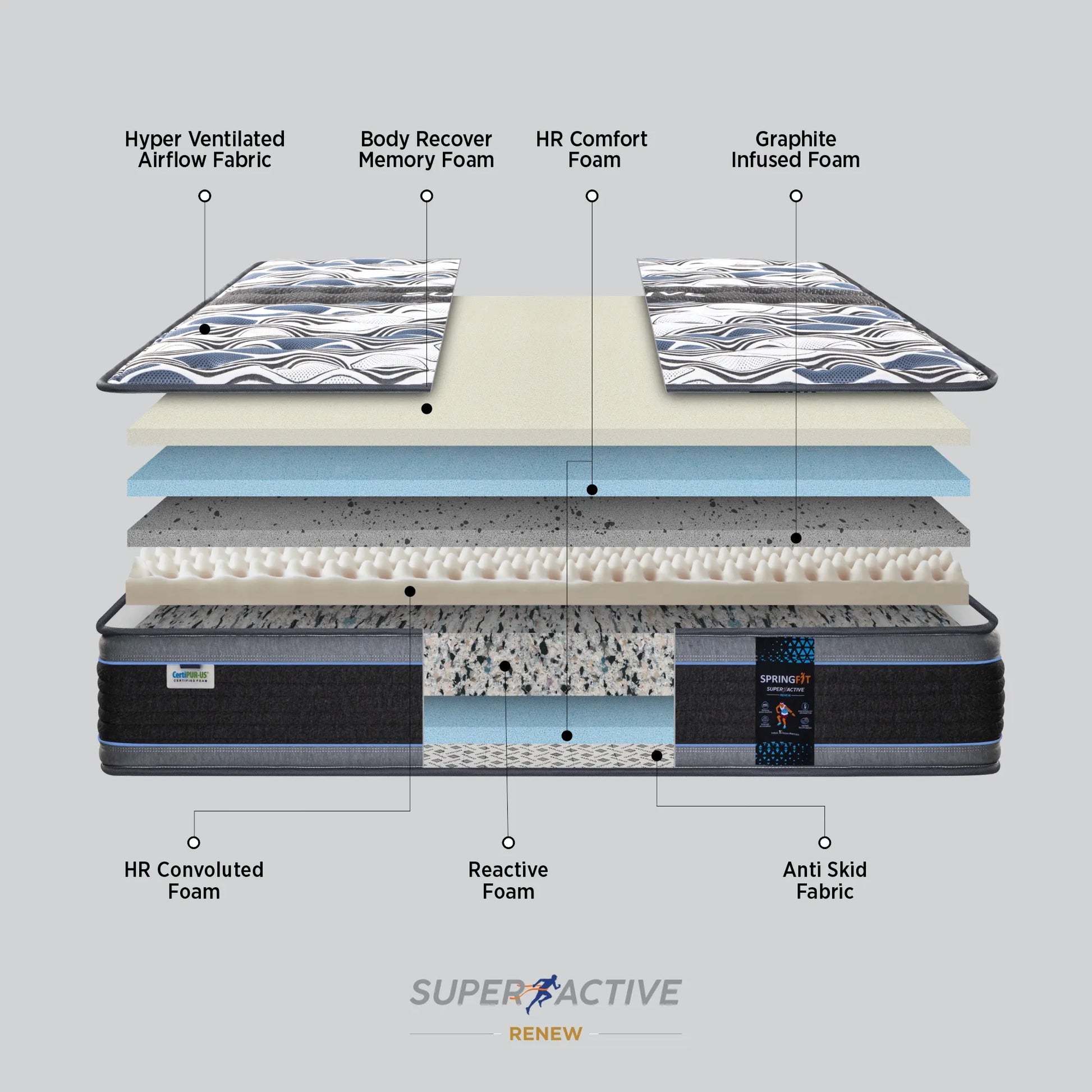 Infographic showing all construction layers of Springfit Super Active Renew mattress including Hyper Ventilated Airflow Fabric, Body Recover Memory Foam, HR Comfort Foam, Graphite Infused Foam, HR Convoluted Foam, Reactive Foam, and Anti Skid Fabric