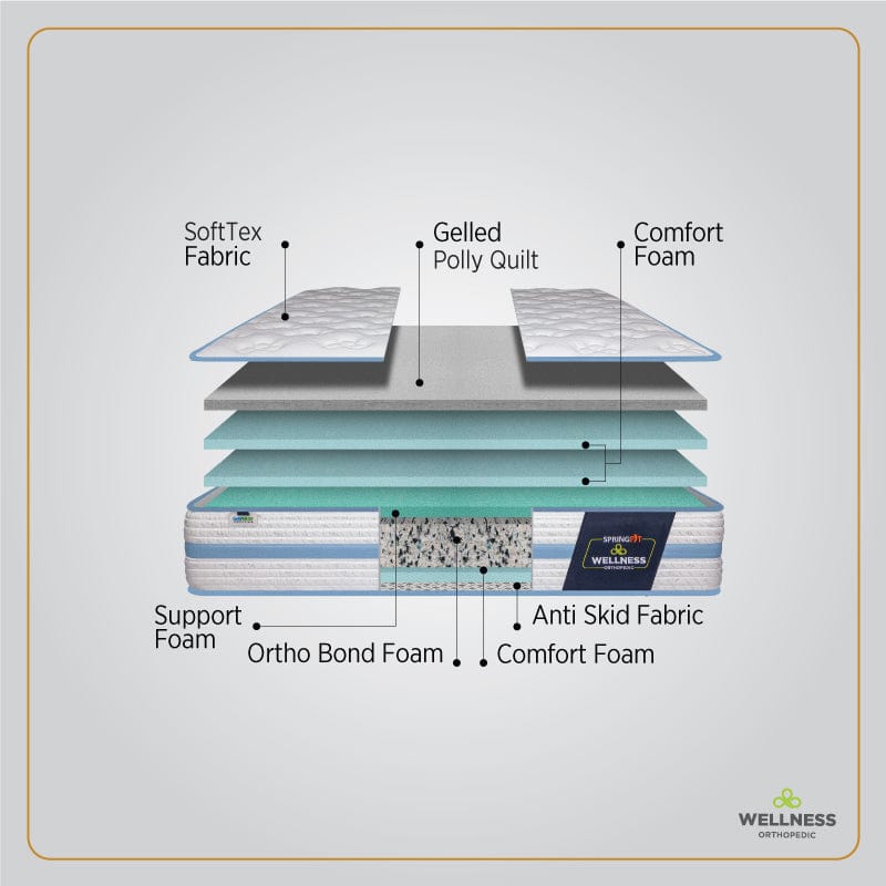 Exploded layer diagram of the Springfit Wellness Orthopedic mattress showing SoftTex Fabric, Gelled Polly Quilt, Comfort Foam, Ortho Bond Foam, Support Foam, and Anti Skid Fabric