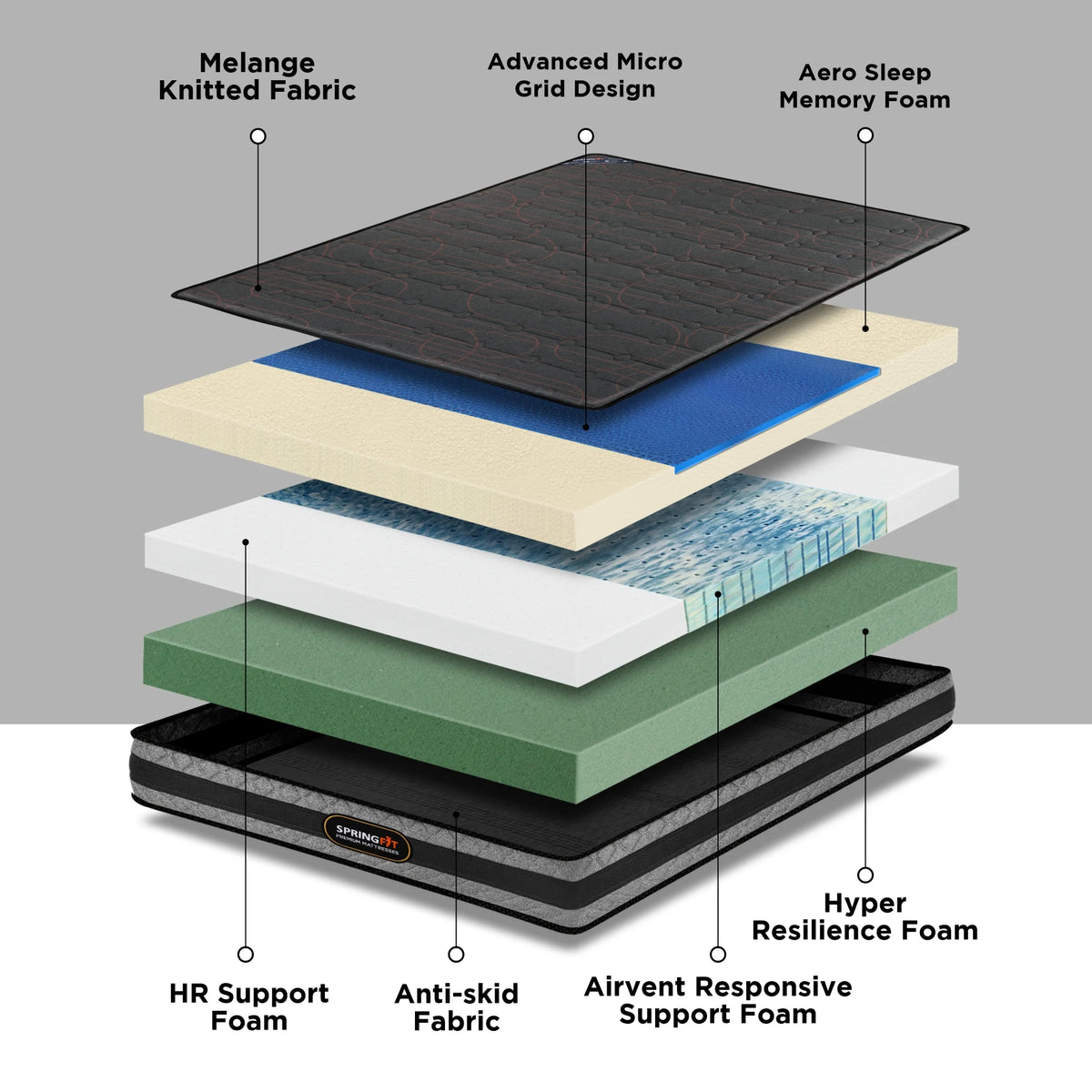 Infographic showing all construction layers of Springfit ZBox mattress including Melange Knitted Fabric, Advanced Micro Grid Design, Aero Sleep Memory Foam, Hyper Resilience Foam, Airvent Responsive Support Foam, HR Support Foam, and Anti-skid Fabric