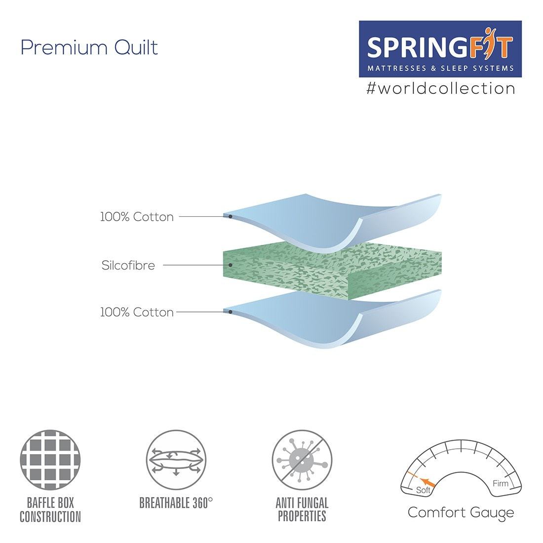 Springfit Premium Quilt exploded layer diagram showing 100% cotton top, silcofibre fill, and 100% cotton base, with raffle box construction, 360-degree breathable, anti-fungal, and comfort gauge icons